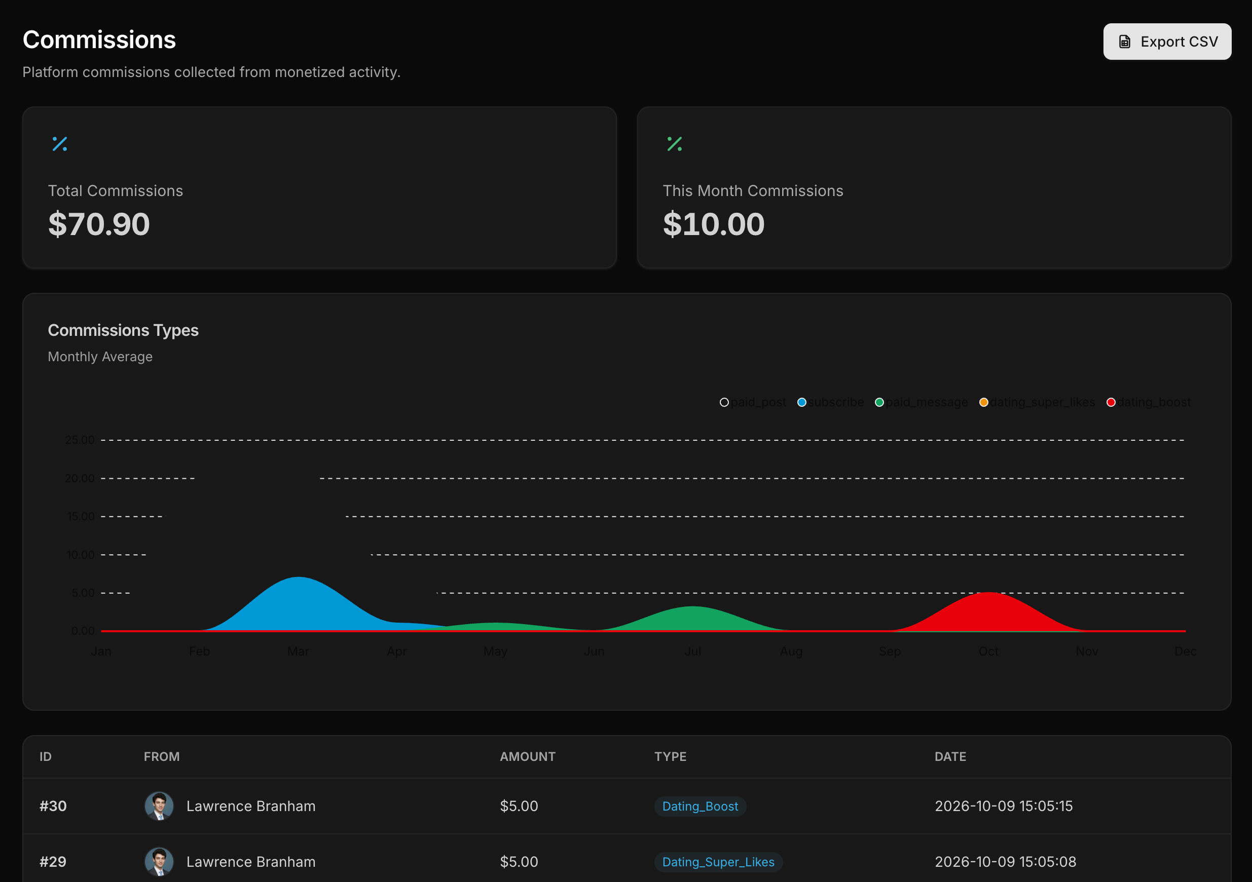 Earn on every transaction